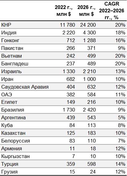 Оценка рынка ИБ дружественных стран-партнеров России